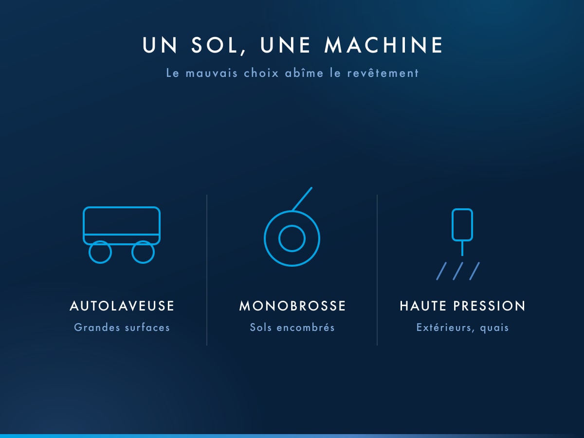 Autolaveuse, monobrosse et nettoyeur haute pression : à chaque sol sa machine